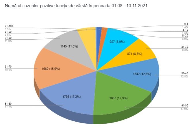 In ultimele 3 luni, / Cei mai afectati de COVID - hunedorenii intre 31 si 60 de ani
