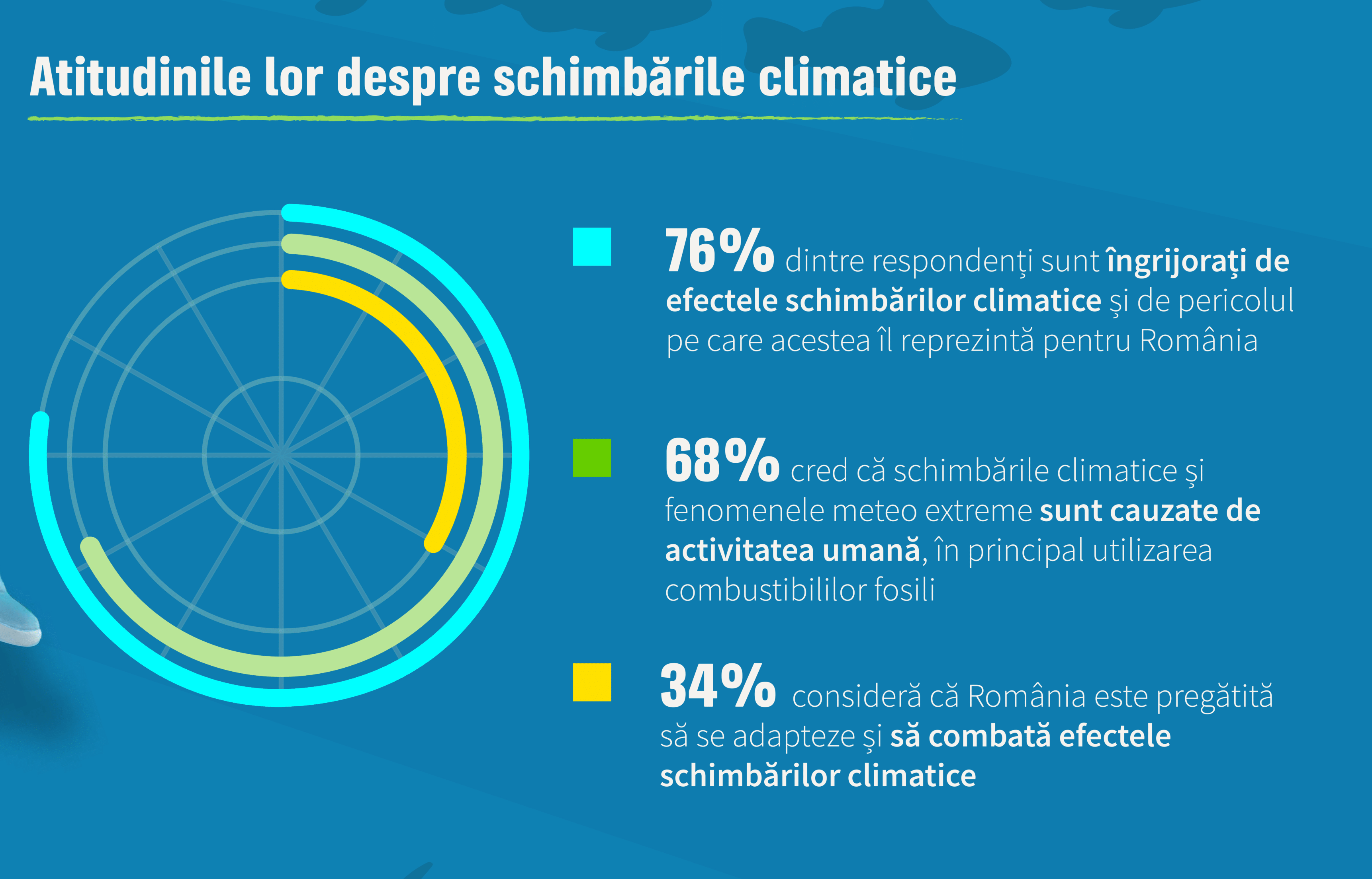76% dintre romani sunt ingrijorati de efectele schimbarilor climatice  