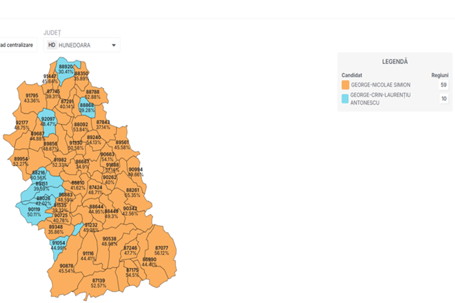 Cu 44,15% din voturi pentru Simion. Judetul Hunedoara s-a aurit