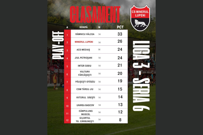 Fotbal. Liga 3. Lupii nu renunta la primul loc