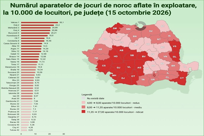 Hunedoara, pe harta pacanelelor. Locul 6 in tara la numarul de aparate