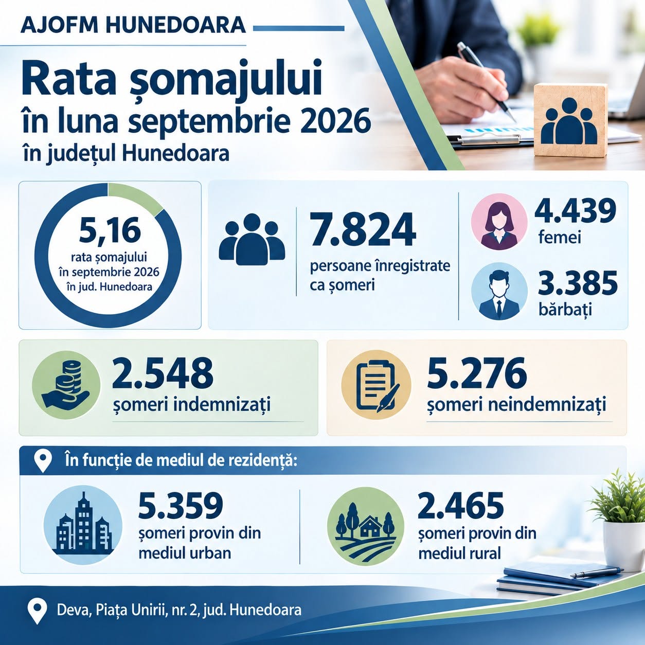 Rata somajului in judet a ajuns la 5,16% in septembrie. Peste 7.800 de persoane figureaza in evidentele AJOFM
